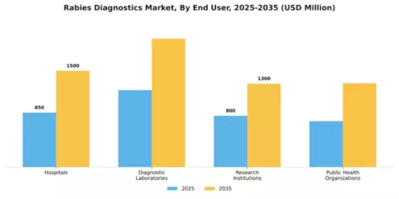 Rabies Diagnostics Market Segment Image 1