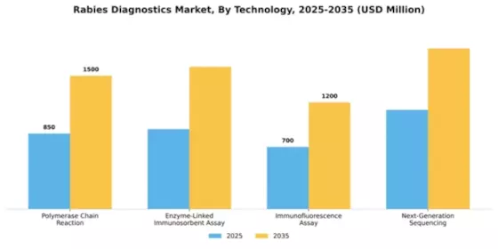 Rabies Diagnostics Market Segment Image 2