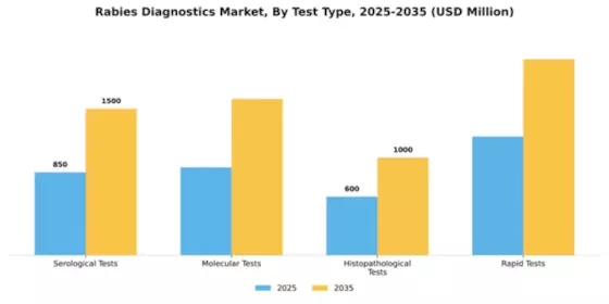 Rabies Diagnostics Market Segment Image 3