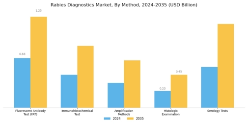 Rabies Diagnostics Market Segment Image 0