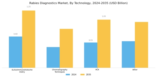 Rabies Diagnostics Market Segment Image 1