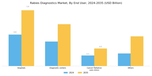 Rabies Diagnostics Market Segment Image 2