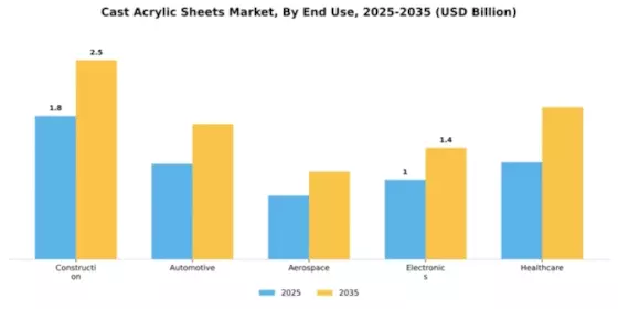 Cast Acrylic Sheets Market Segment Image 2