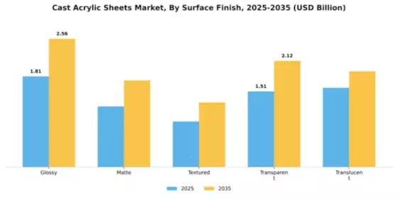 Cast Acrylic Sheets Market Segment Image 3