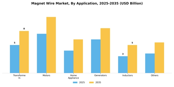 Magnet Wire Market Segment Image 0