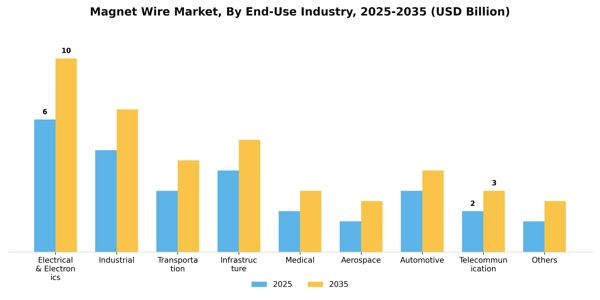 Magnet Wire Market Segment Image 1