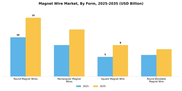 Magnet Wire Market Segment Image 2