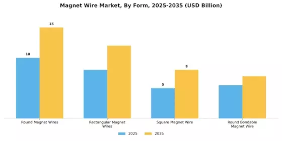 Magnet Wire Market Segment Image 1