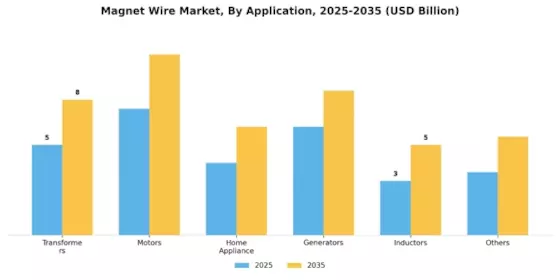 Magnet Wire Market Segment Image 2