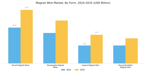 Magnet Wire Market Segment Image 1