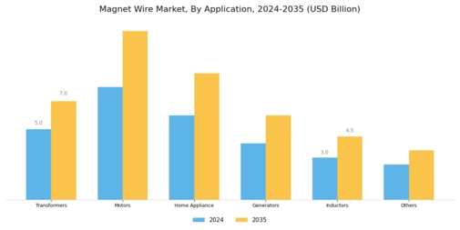 Magnet Wire Market Segment Image 2
