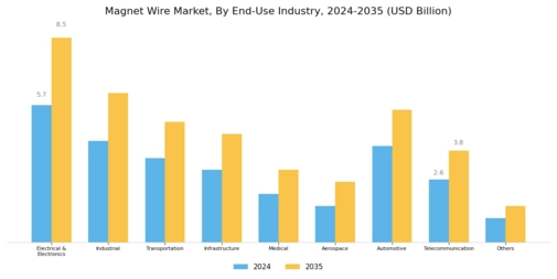 Magnet Wire Market Segment Image 3