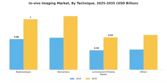 In Vivo Imaging Market Segment Image 1