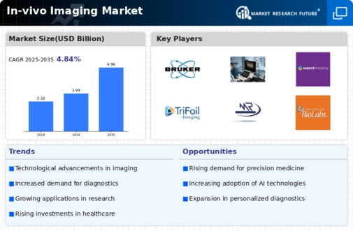In Vivo Imaging Market Infographic