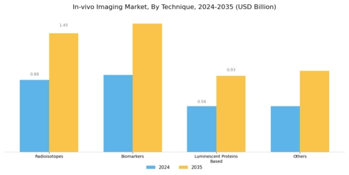 In Vivo Imaging Market Segment Image 1