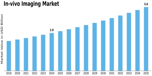 In Vivo Imaging Market Size
