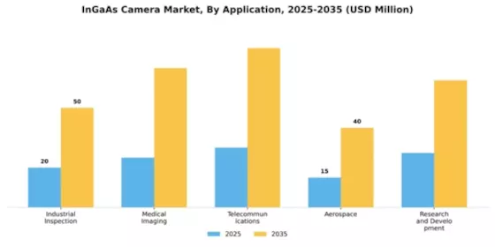 InGaAs Camera Market Segment Image 0