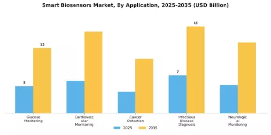 Smart Biosensors Market Segment Image 0
