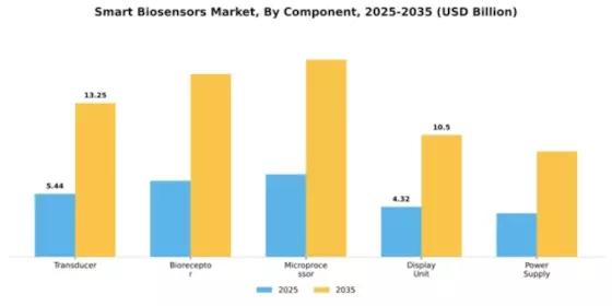 Smart Biosensors Market Segment Image 1