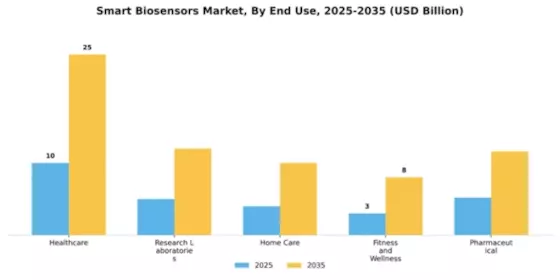 Smart Biosensors Market Segment Image 2