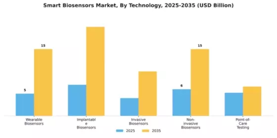 Smart Biosensors Market Segment Image 4