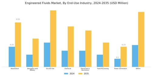 Engineered Fluids (Fluorinated Oils) Market Segment Image 1