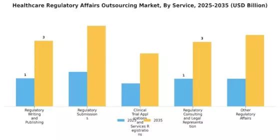 Healthcare Regulatory Affairs Outsourcing Market Segment Image 0