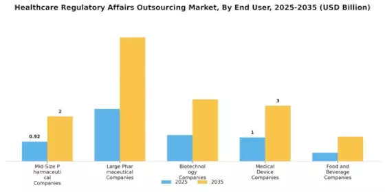 Healthcare Regulatory Affairs Outsourcing Market Segment Image 1