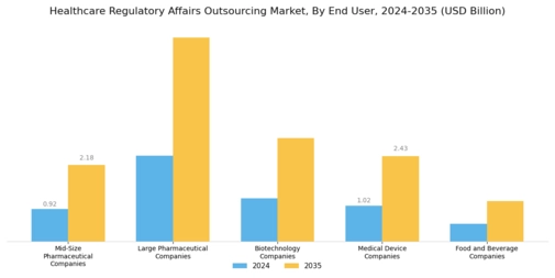 Healthcare Regulatory Affairs Outsourcing Market Segment Image 1