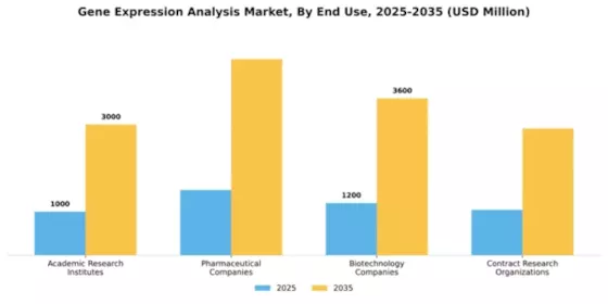 Gene Expression Analysis Market Segment Image 1
