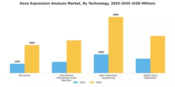 Gene Expression Analysis Market Segment Image 3