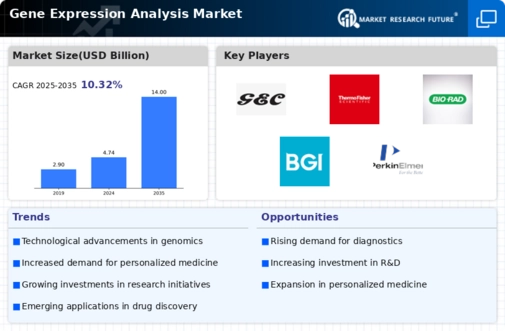 Gene Expression Analysis Market Infographic