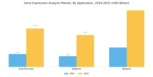 Gene Expression Analysis Market Segment Image 2