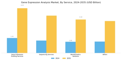 Gene Expression Analysis Market Segment Image 3