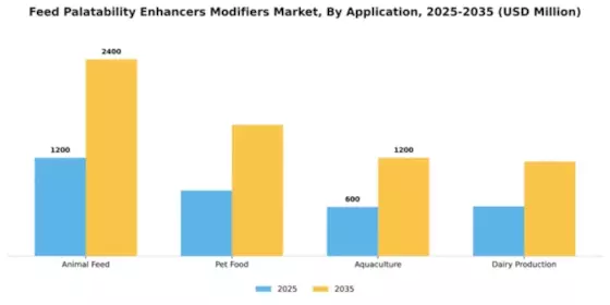 Feed Palatability Enhancers Modifiers Market Segment Image 0