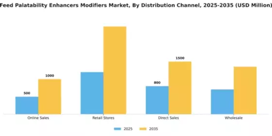 Feed Palatability Enhancers Modifiers Market Segment Image 1