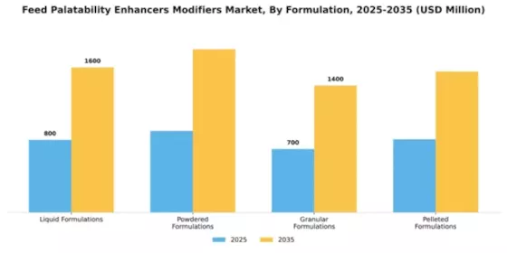 Feed Palatability Enhancers Modifiers Market Segment Image 3