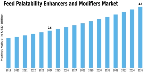 Feed Palatability Enhancers Modifiers Market Size