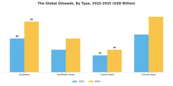Oilseeds Market Segment Image 1