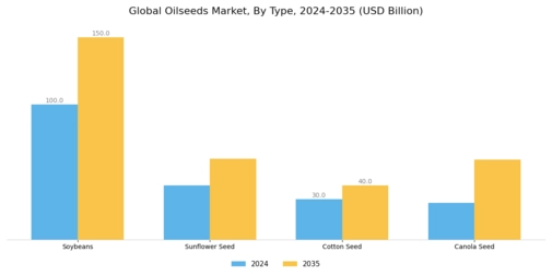 Oilseeds Market Segment Image 1
