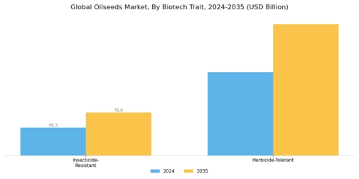 Oilseeds Market Segment Image 2