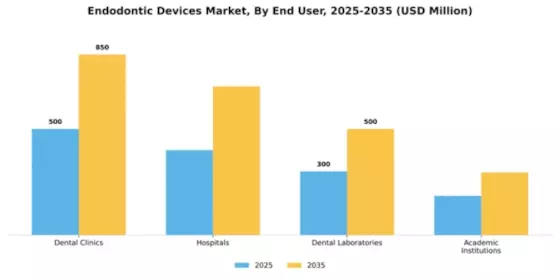 Endodontic Devices Market Segment Image 1