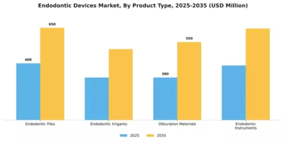Endodontic Devices Market Segment Image 2