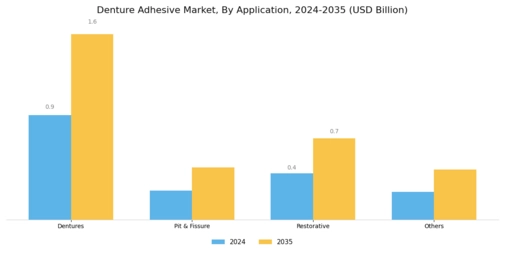 Denture Adhesive Market Segment Image 1