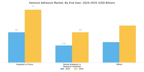 Denture Adhesive Market Segment Image 2