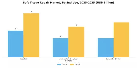 Soft Tissue Repair Market Segment Image 1
