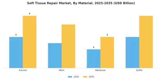 Soft Tissue Repair Market Segment Image 2