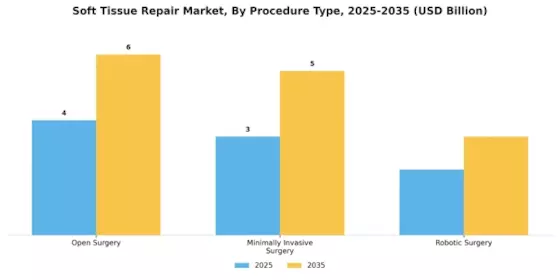 Soft Tissue Repair Market Segment Image 3