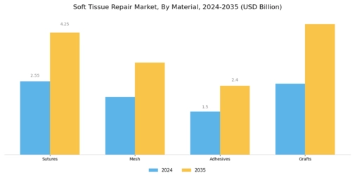 Soft Tissue Repair Market Segment Image 1
