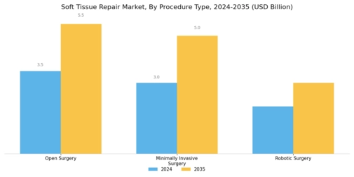 Soft Tissue Repair Market Segment Image 2